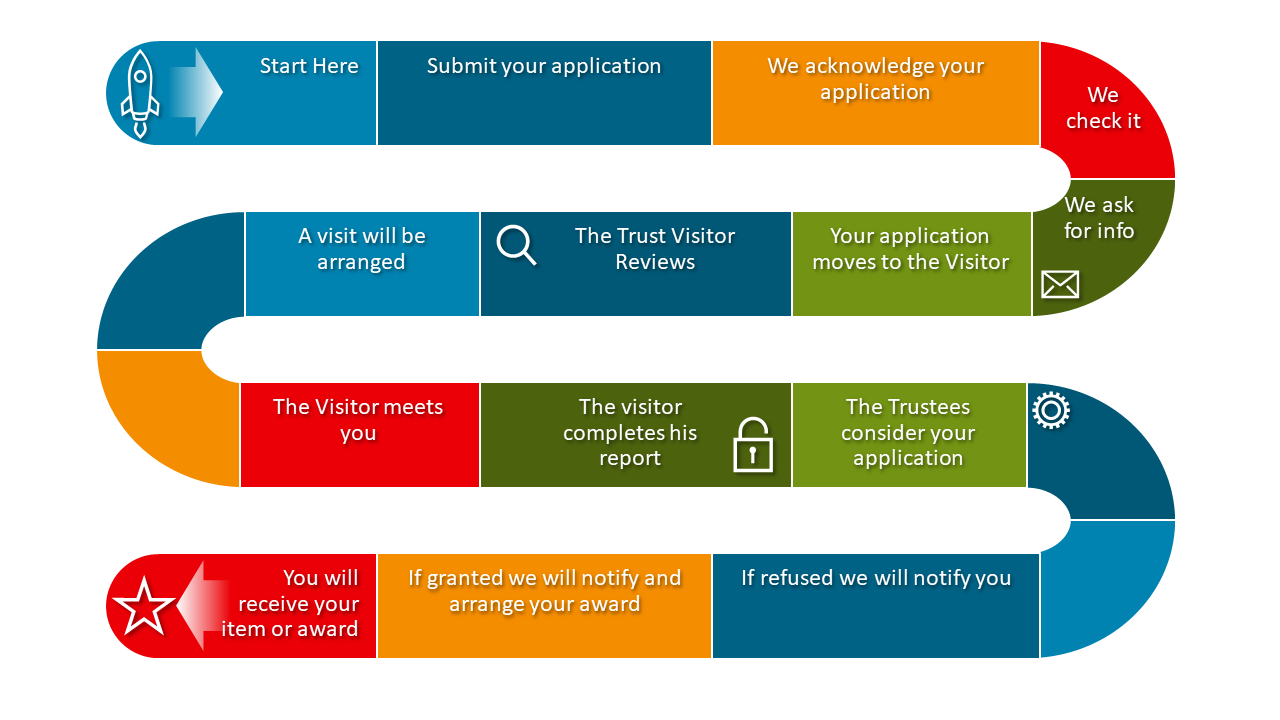 The Trust application process 